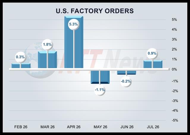 U.S. Factory Orders Rebound More Than Expected In July U.S. Factory Orders Rebound More Than Expected In July